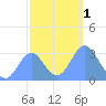 Erikub Atoll tide chart for Monday, January 1, 2024