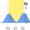 Erikub Atoll tide chart for Wednesday, January 31, 2024