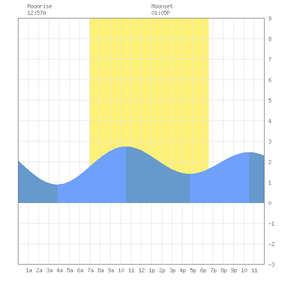 Erikub Atoll tide chart for Friday, January 5, 2024