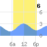 Erikub Atoll tide chart for Saturday, January 6, 2024