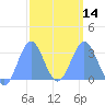 Erikub Atoll tide chart for Wednesday, February 14, 2024