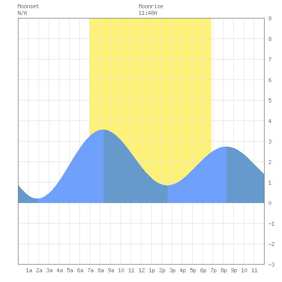 Erikub Atoll tide chart for Friday, February 16, 2024