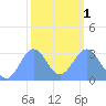 Erikub Atoll tide chart for Thursday, February 1, 2024