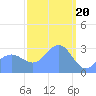 Erikub Atoll tide chart for Tuesday, February 20, 2024