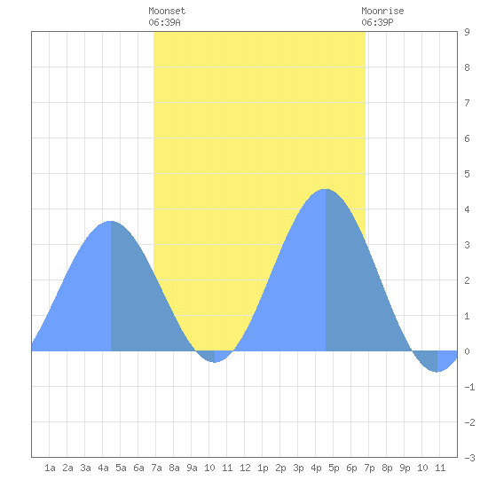 Erikub Atoll tide chart for Saturday, February 24, 2024