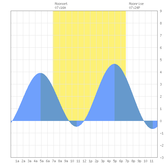 Erikub Atoll tide chart for Sunday, February 25, 2024