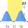 Erikub Atoll tide chart for Tuesday, February 27, 2024
