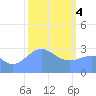 Erikub Atoll tide chart for Sunday, February 4, 2024