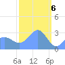 Erikub Atoll tide chart for Tuesday, February 6, 2024
