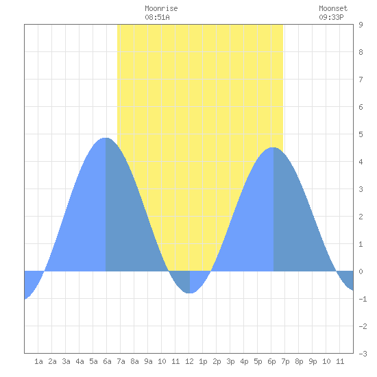 Erikub Atoll tide chart for Wednesday, March 13, 2024