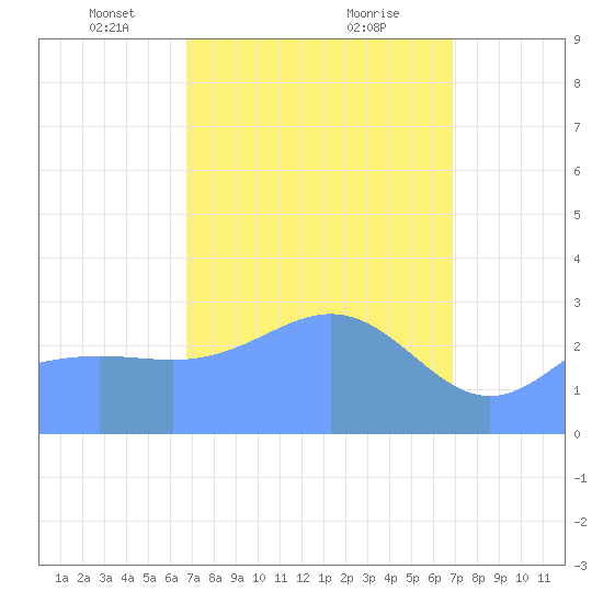 Erikub Atoll tide chart for Tuesday, March 19, 2024