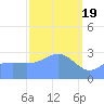 Erikub Atoll tide chart for Tuesday, March 19, 2024