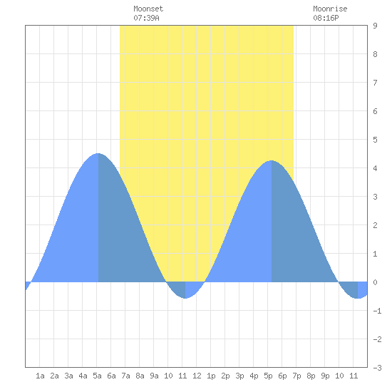 Erikub Atoll tide chart for Wednesday, March 27, 2024