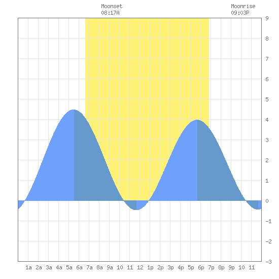 Erikub Atoll tide chart for Thursday, March 28, 2024