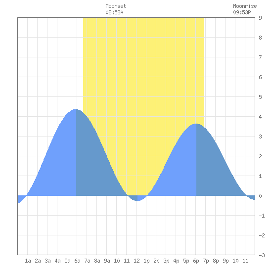 Erikub Atoll tide chart for Friday, March 29, 2024