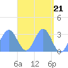 Erikub Atoll tide chart for Sunday, April 21, 2024