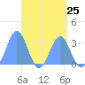 Erikub Atoll tide chart for Thursday, April 25, 2024