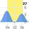 Erikub Atoll tide chart for Saturday, April 27, 2024