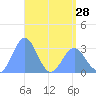 Erikub Atoll tide chart for Sunday, April 28, 2024