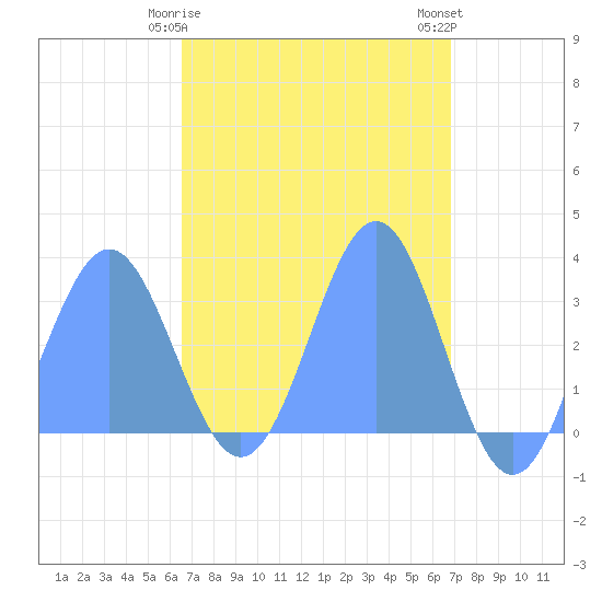 Erikub Atoll tide chart for Sunday, April 7, 2024