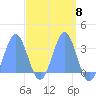 Erikub Atoll tide chart for Monday, April 8, 2024