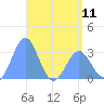 Erikub Atoll tide chart for Saturday, May 11, 2024