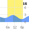 Erikub Atoll tide chart for Thursday, May 16, 2024