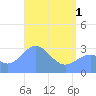 Erikub Atoll tide chart for Wednesday, May 1, 2024