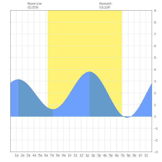 Erikub Atoll tide chart for Saturday, May 4, 2024