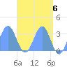 Erikub Atoll tide chart for Monday, May 6, 2024