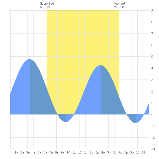 Erikub Atoll tide chart for Tuesday, May 7, 2024