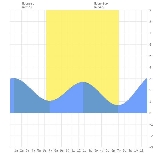 Erikub Atoll tide chart for Monday, June 17, 2024