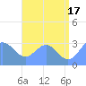 Erikub Atoll tide chart for Monday, June 17, 2024