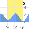 Erikub Atoll tide chart for Sunday, June 2, 2024