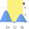 Erikub Atoll tide chart for Saturday, June 8, 2024