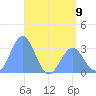 Erikub Atoll tide chart for Sunday, June 9, 2024