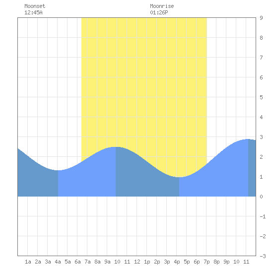Erikub Atoll tide chart for Monday, July 15, 2024