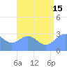 Erikub Atoll tide chart for Monday, July 15, 2024