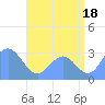 Erikub Atoll tide chart for Thursday, July 18, 2024