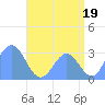 Erikub Atoll tide chart for Friday, July 19, 2024