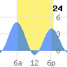 Erikub Atoll tide chart for Wednesday, July 24, 2024
