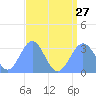 Erikub Atoll tide chart for Saturday, July 27, 2024