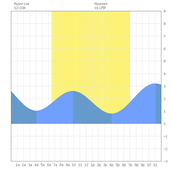 Erikub Atoll tide chart for Monday, July 29, 2024