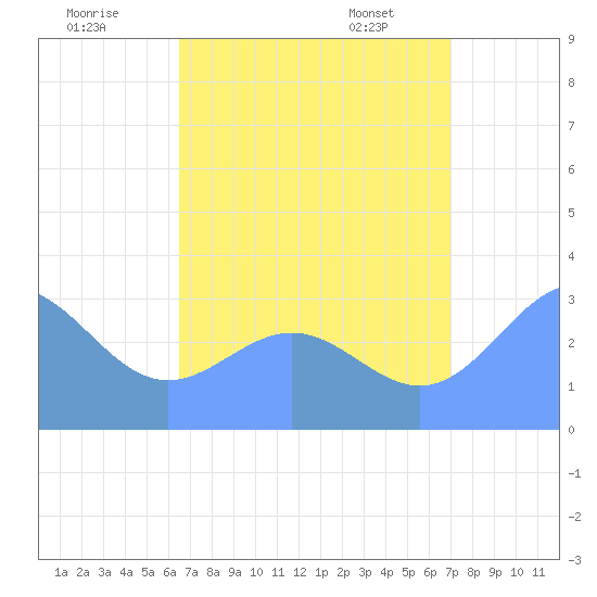 Erikub Atoll tide chart for Tuesday, July 30, 2024