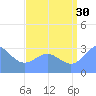 Erikub Atoll tide chart for Tuesday, July 30, 2024