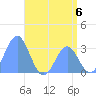 Erikub Atoll tide chart for Saturday, July 6, 2024