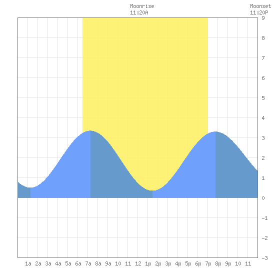Erikub Atoll tide chart for Sunday, August 11, 2024