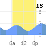 Erikub Atoll tide chart for Tuesday, August 13, 2024
