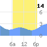 Erikub Atoll tide chart for Wednesday, August 14, 2024