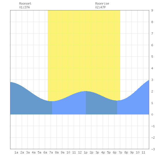 Erikub Atoll tide chart for Thursday, August 15, 2024